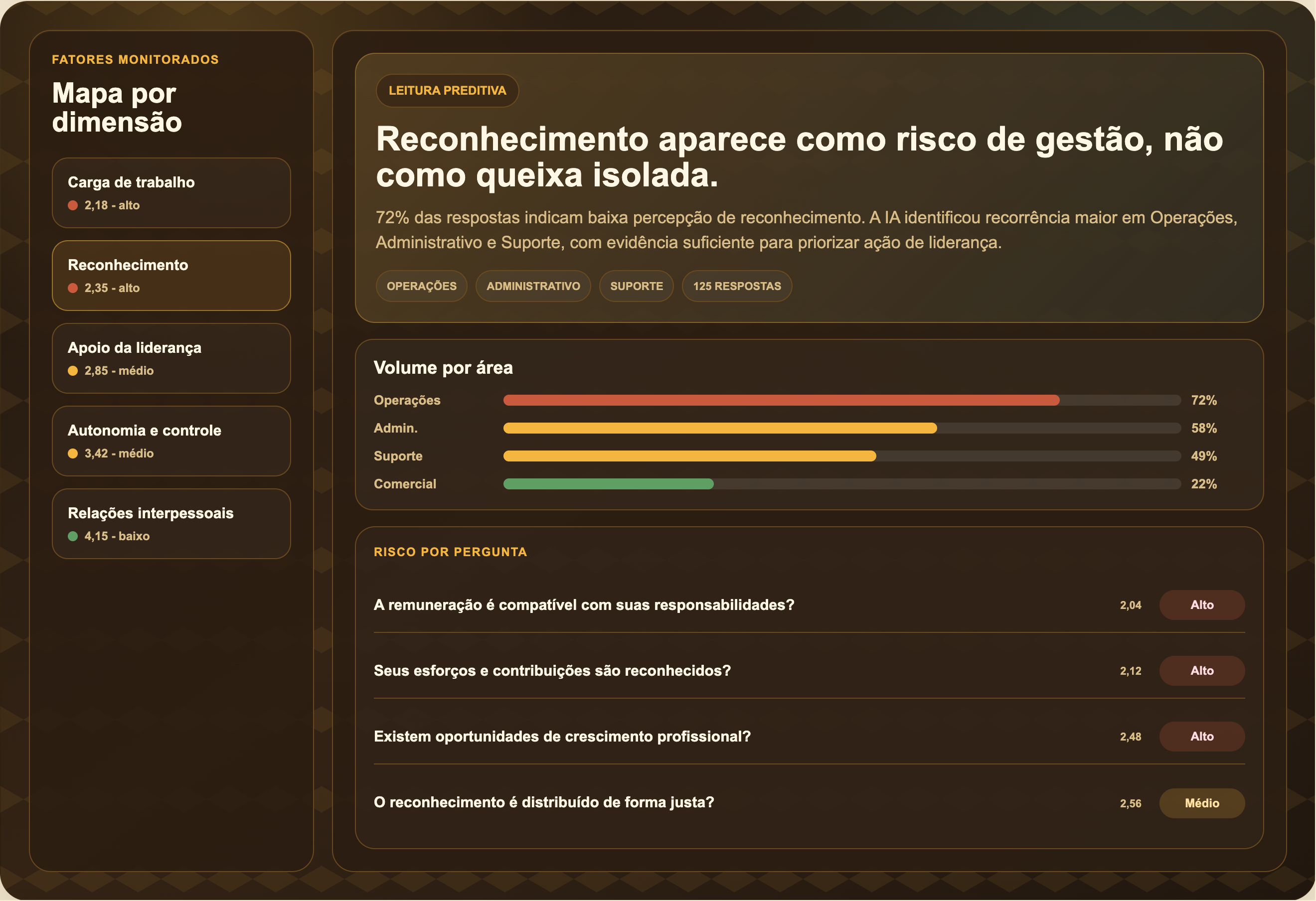 Painel Favo com insight preditivo, respostas por área e ações recomendadas