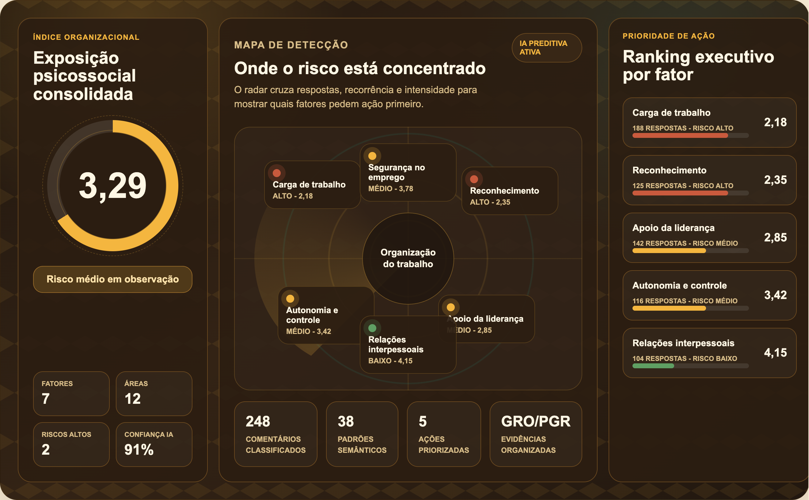 Painel Favo com radar de exposição, ranking de fatores e respostas analisadas por IA